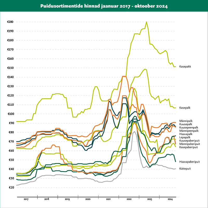 Puiduhindade ülevaade. Metsaühistu